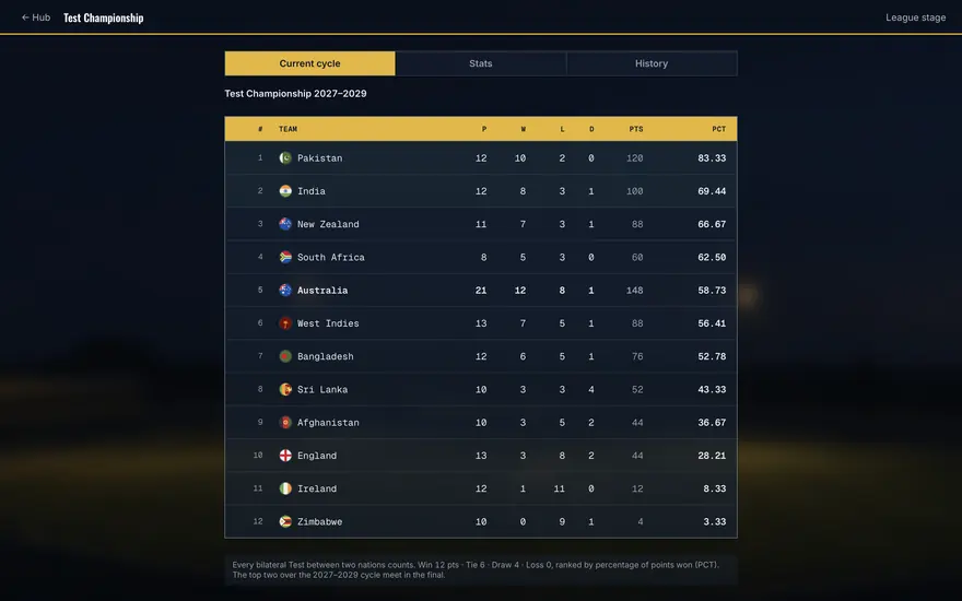 The Test championship table, worked out from ordinary bilateral Tests