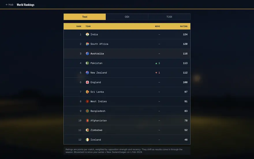 World rankings across Test, ODI and T20I, on the ICC's own points system